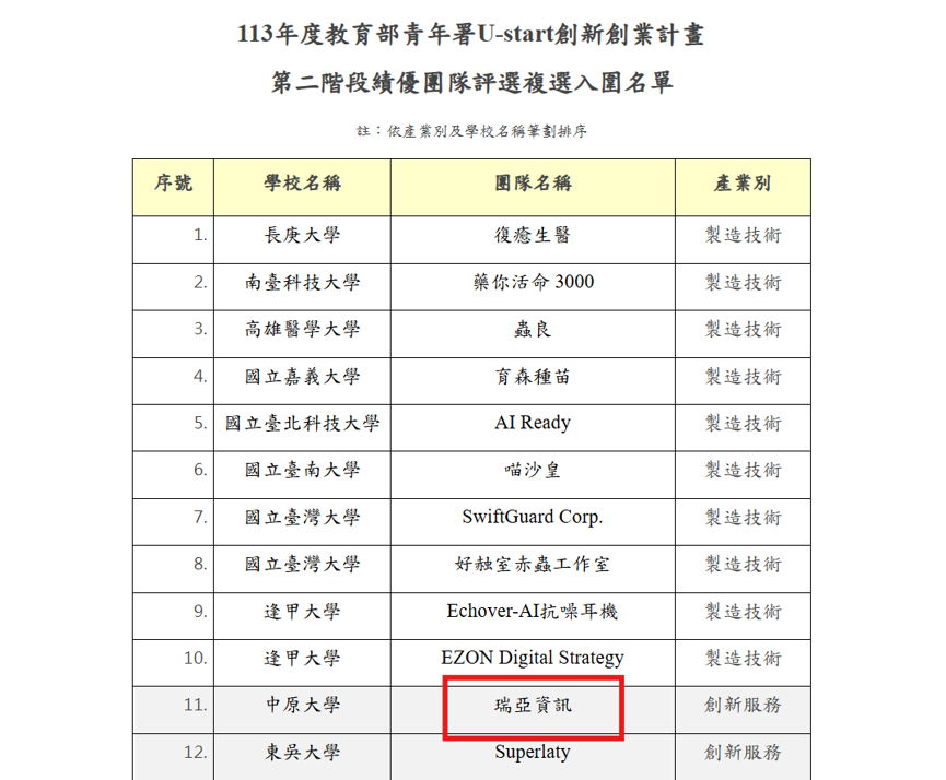 U-Start 第二階段績優團隊評選入選名單